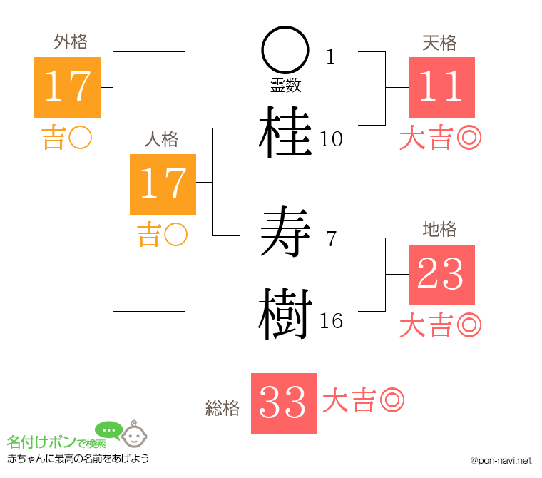 桂 寿樹さんの姓名判断結果