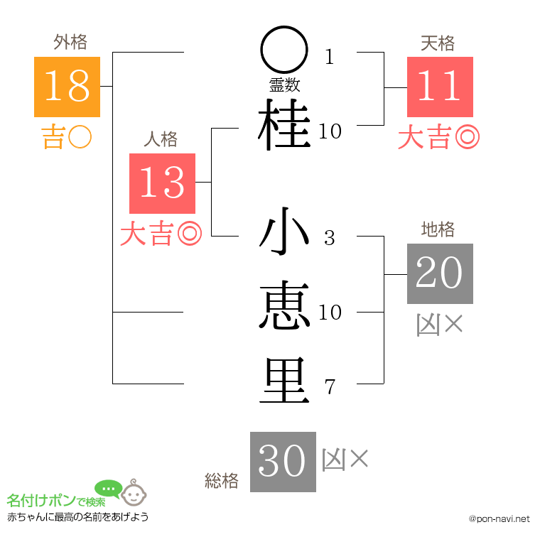 桂 小恵里さんの姓名判断結果