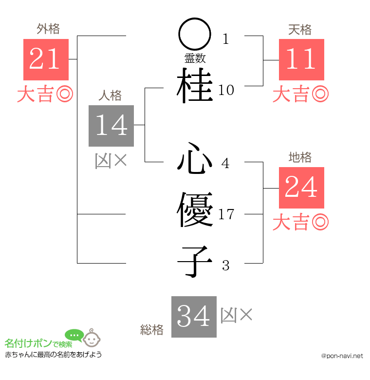 桂 心優子さんの姓名判断結果