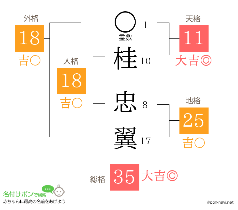 桂 忠翼さんの姓名判断結果
