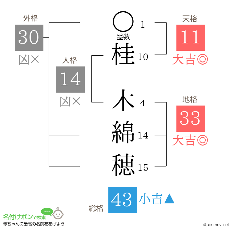 桂 木綿穂さんの姓名判断結果