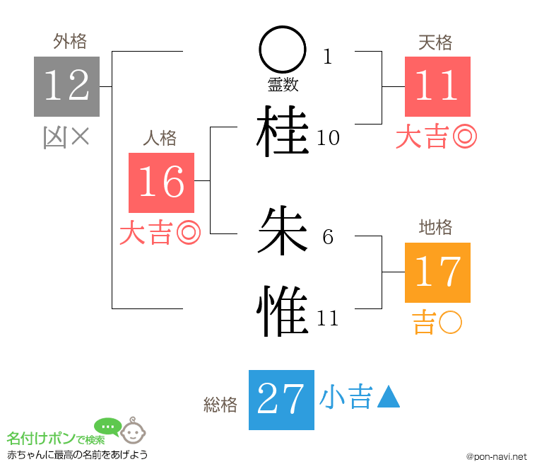 桂 朱惟さんの姓名判断結果