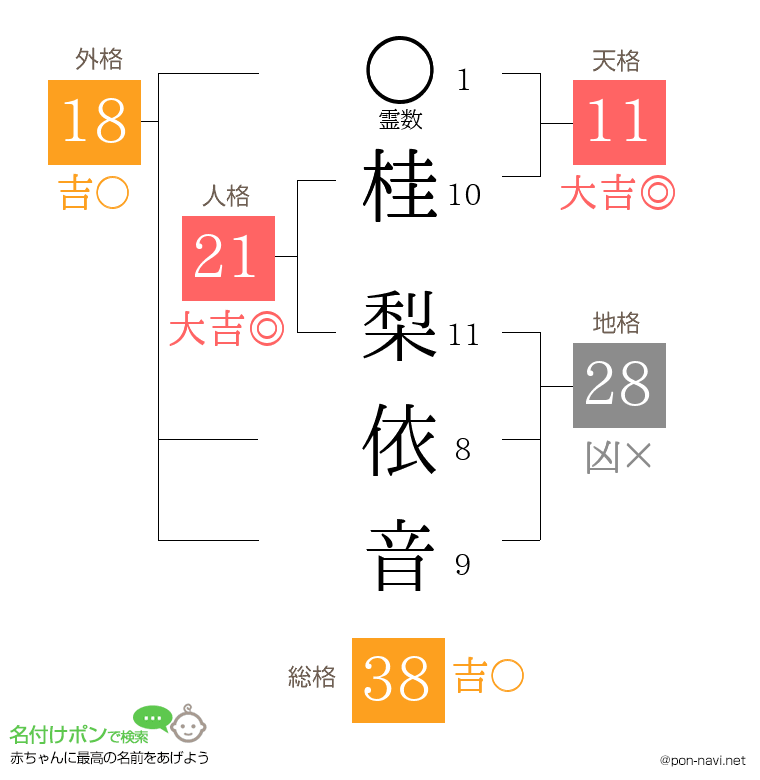 桂 梨依音さんの姓名判断結果