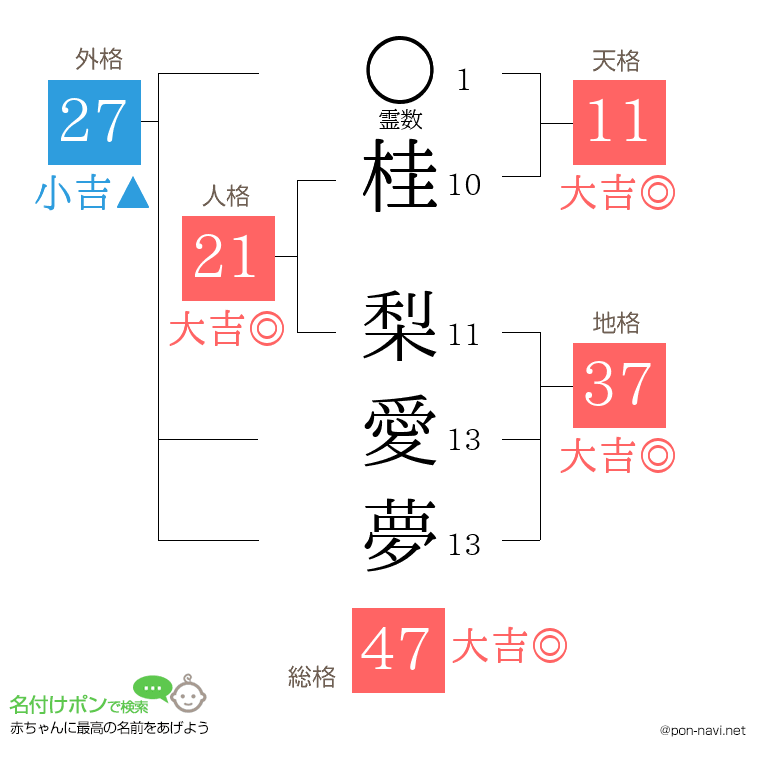 桂 梨愛夢さんの姓名判断結果