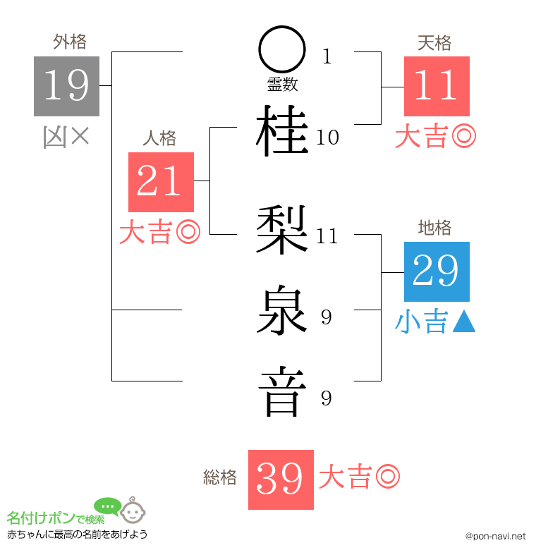 桂 梨泉音さんの姓名判断結果