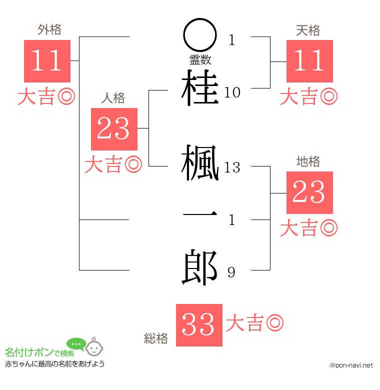 桂 楓一郎さんの姓名判断結果