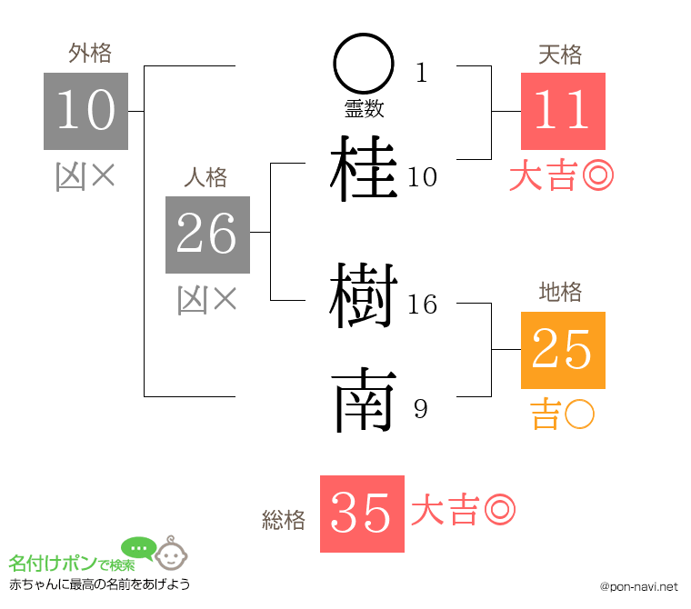 桂 樹南さんの姓名判断結果