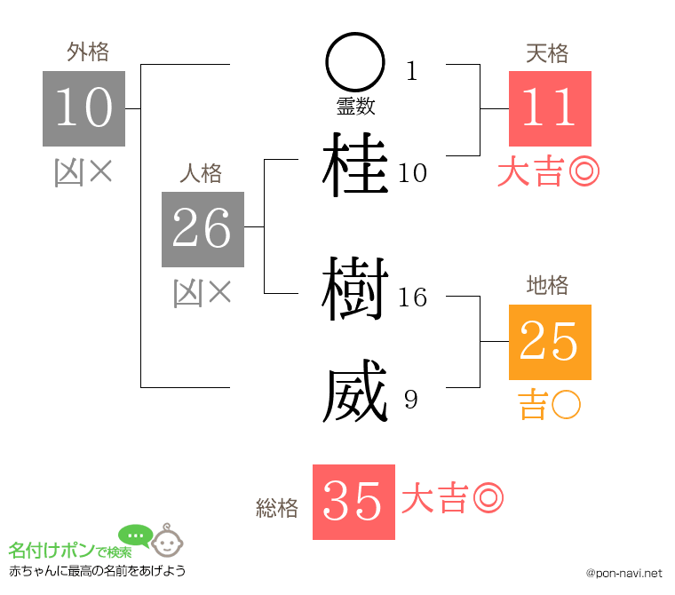 桂 樹威さんの姓名判断結果