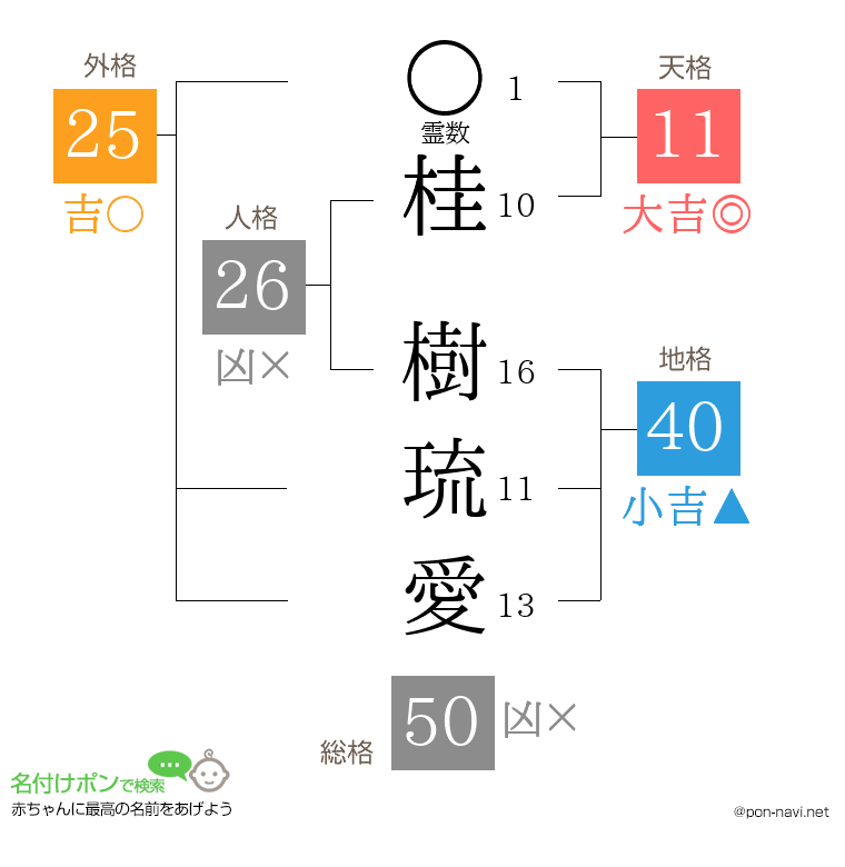 桂 樹琉愛さんの姓名判断結果