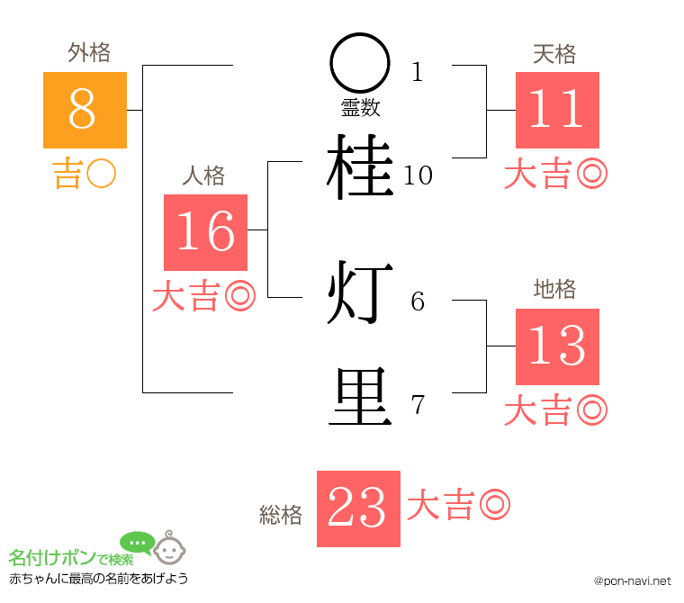 桂 灯里さんの姓名判断結果