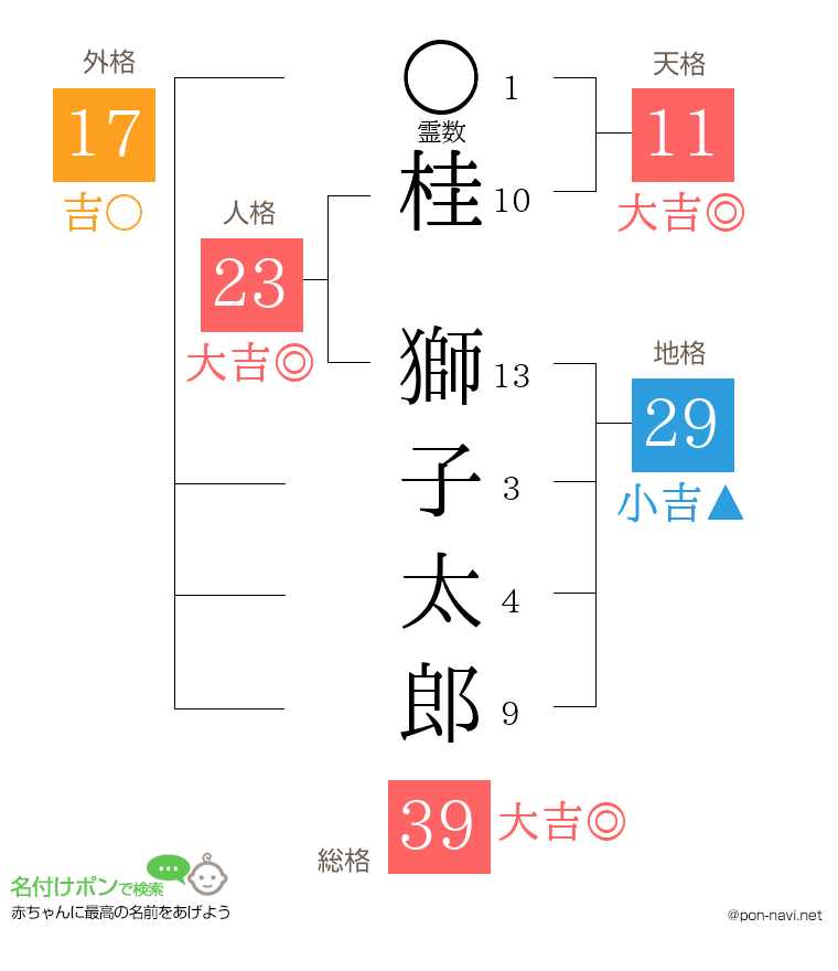 桂 獅子太郎さんの姓名判断結果
