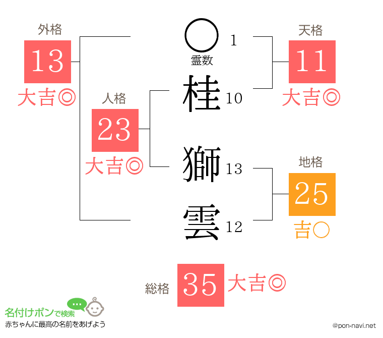 桂 獅雲さんの姓名判断結果