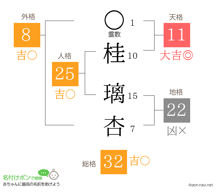 桂 璃杏さんの姓名判断結果