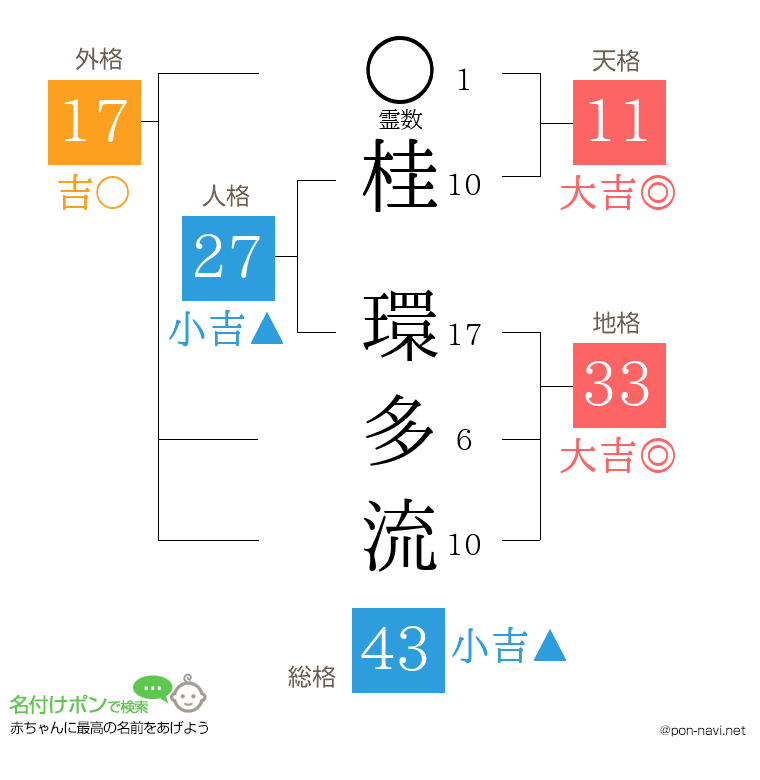 桂 環多流さんの姓名判断結果