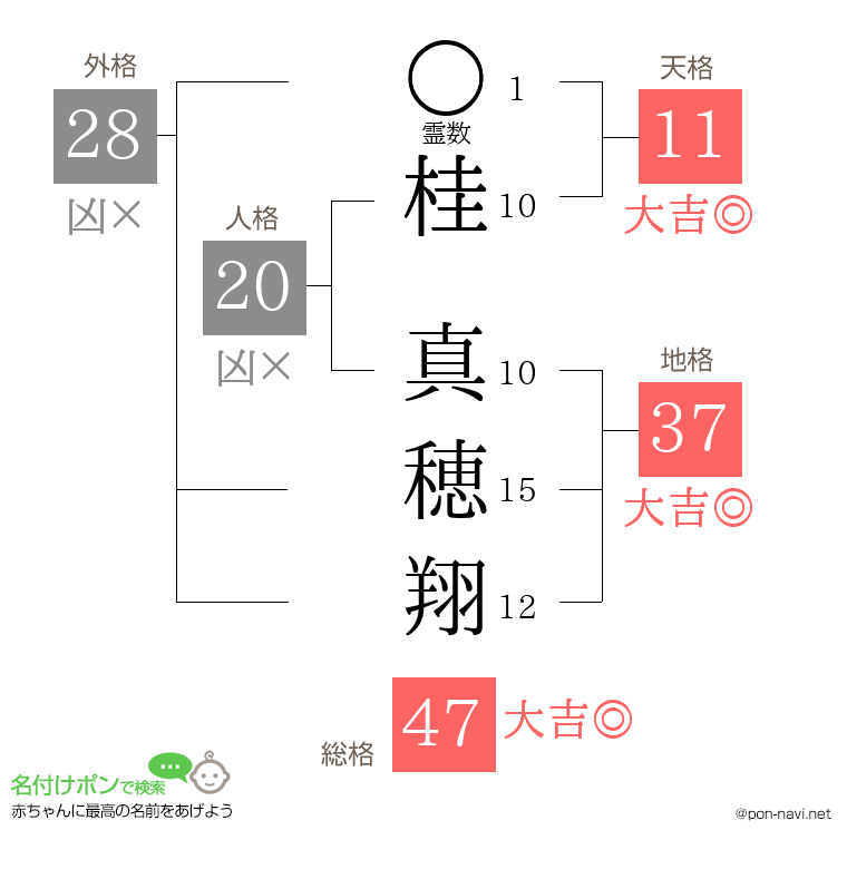 桂 真穂翔さんの姓名判断結果