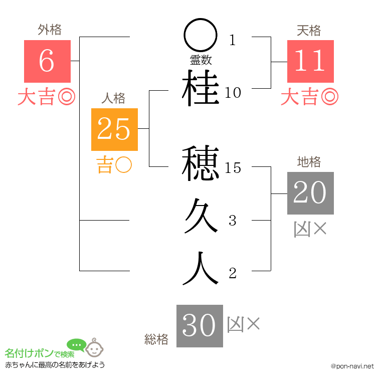 桂 穂久人さんの姓名判断結果