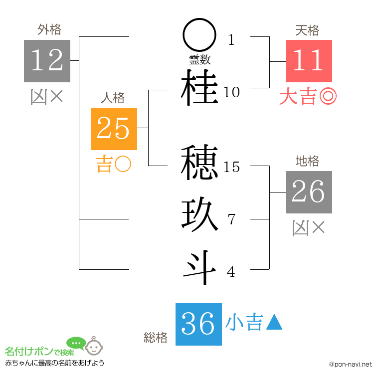 桂 穂玖斗さんの姓名判断結果
