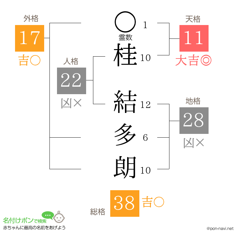 桂 結多朗さんの姓名判断結果