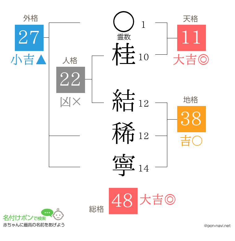 桂 結稀寧さんの姓名判断結果