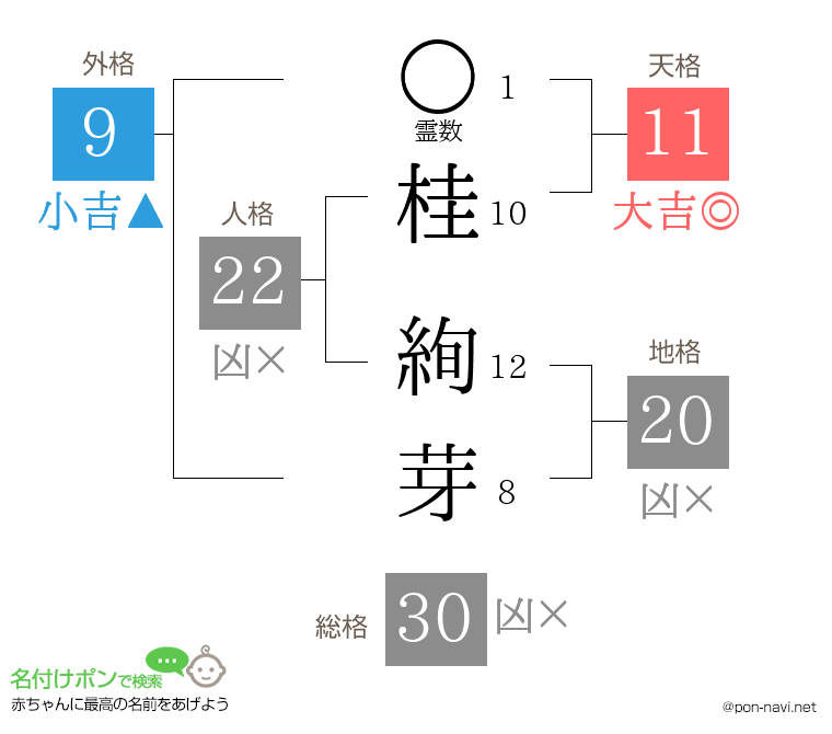 桂 絢芽さんの姓名判断結果