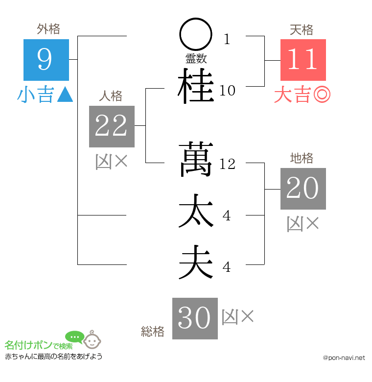 桂 萬太夫さんの姓名判断結果