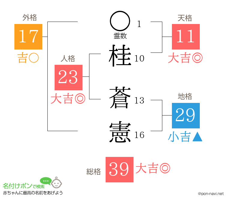 桂 蒼憲さんの姓名判断結果