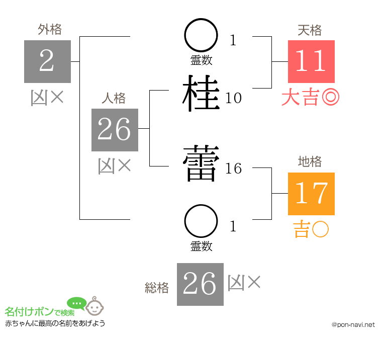 桂 蕾さんの姓名判断結果