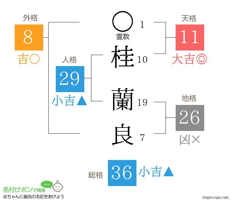 桂 蘭良さんの姓名判断結果