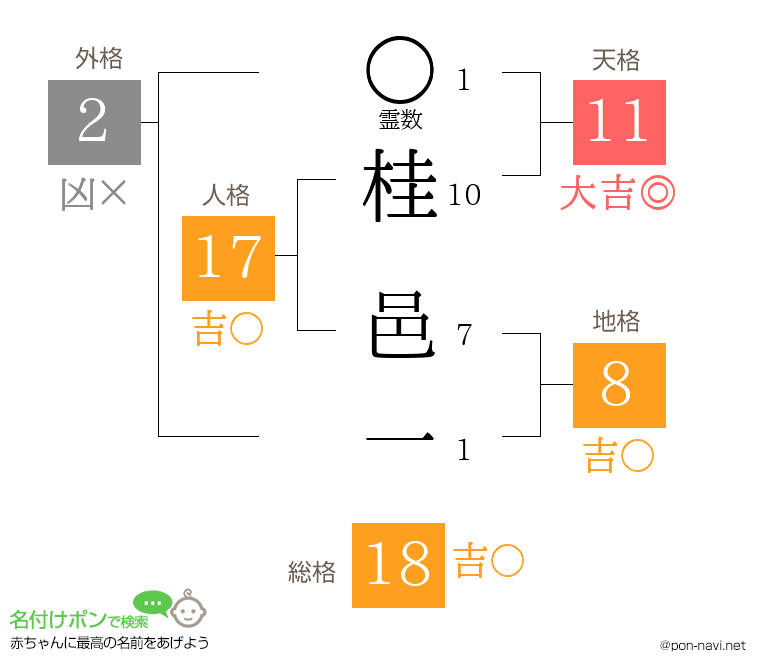 桂 邑一さんの姓名判断結果