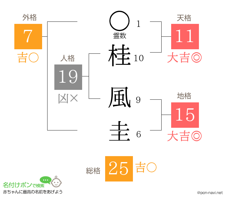 桂 風圭さんの姓名判断結果