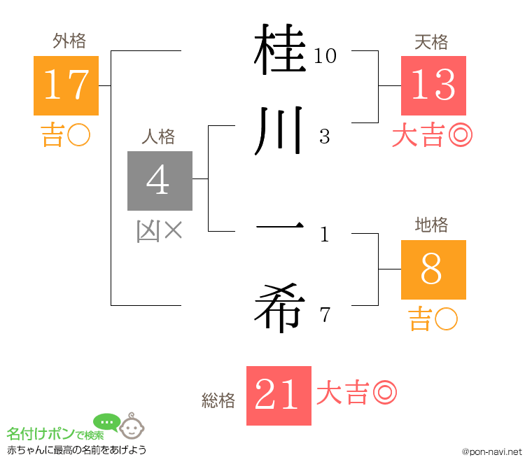 桂川 一希さんの姓名判断結果
