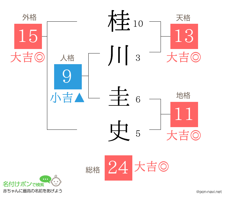 桂川 圭史さんの姓名判断結果
