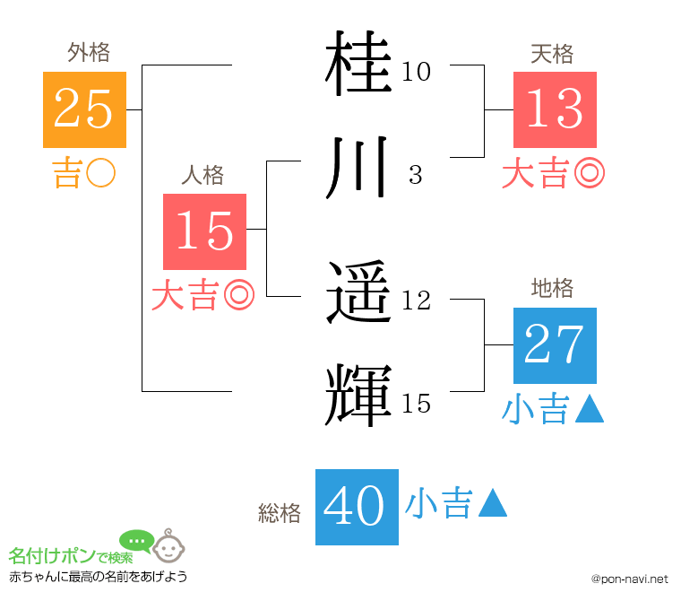 桂川 遥輝さんの姓名判断結果
