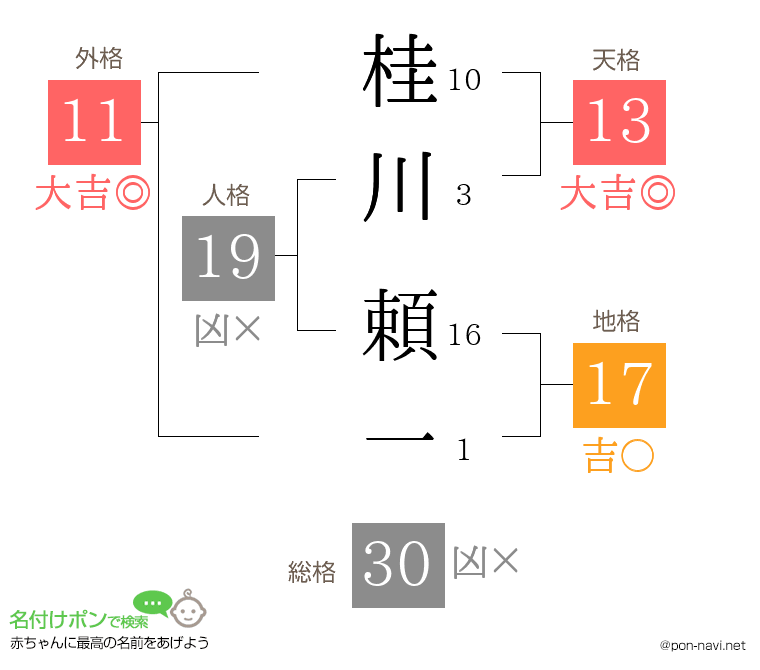 桂川 頼一さんの姓名判断結果