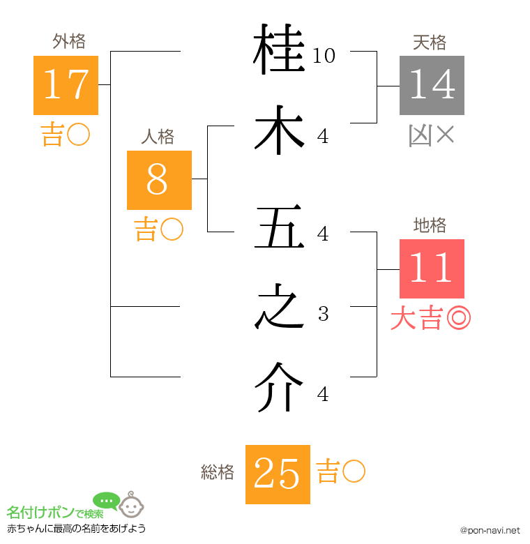 桂木 五之介さんの姓名判断結果