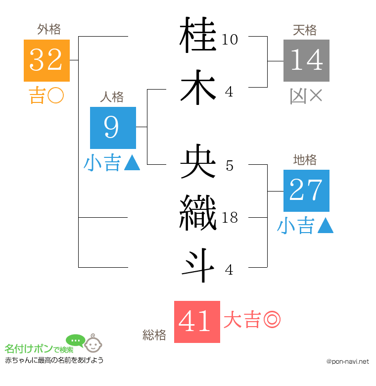 桂木 央織斗さんの姓名判断結果