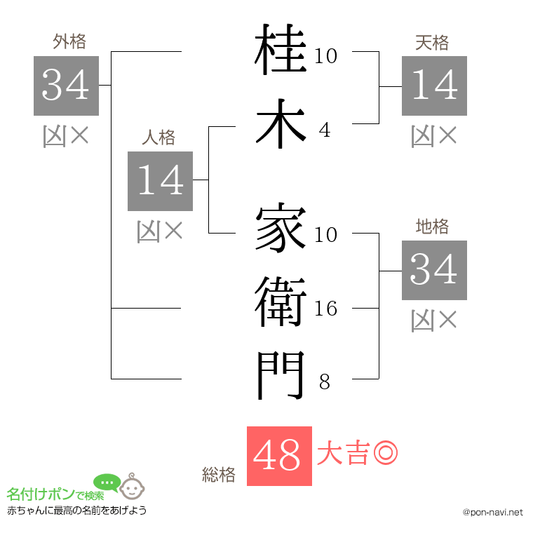 桂木 家衛門さんの姓名判断結果