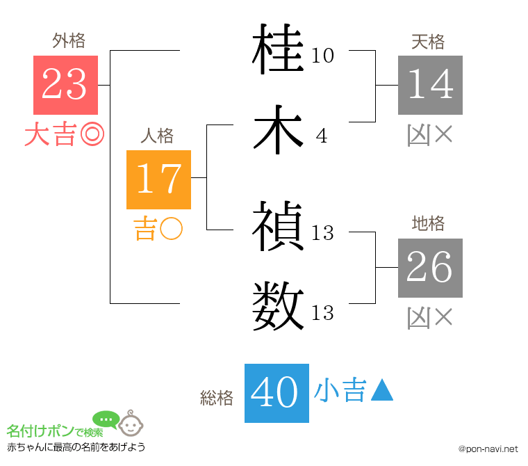 桂木 禎数さんの姓名判断結果
