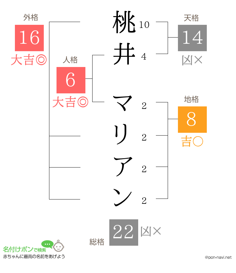 桃井 マリアンさんの姓名判断結果