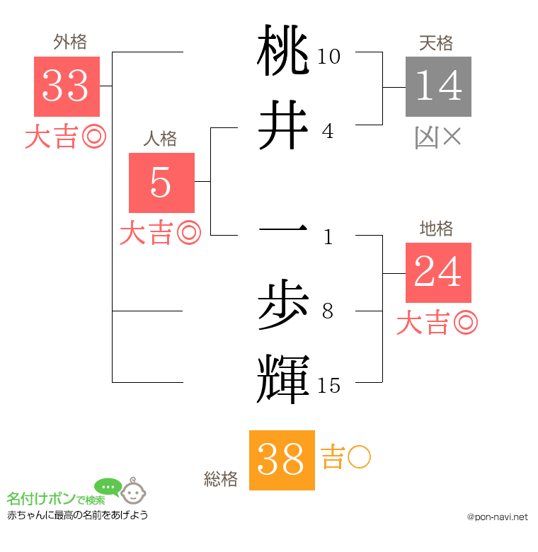 桃井 一歩輝さんの姓名判断結果