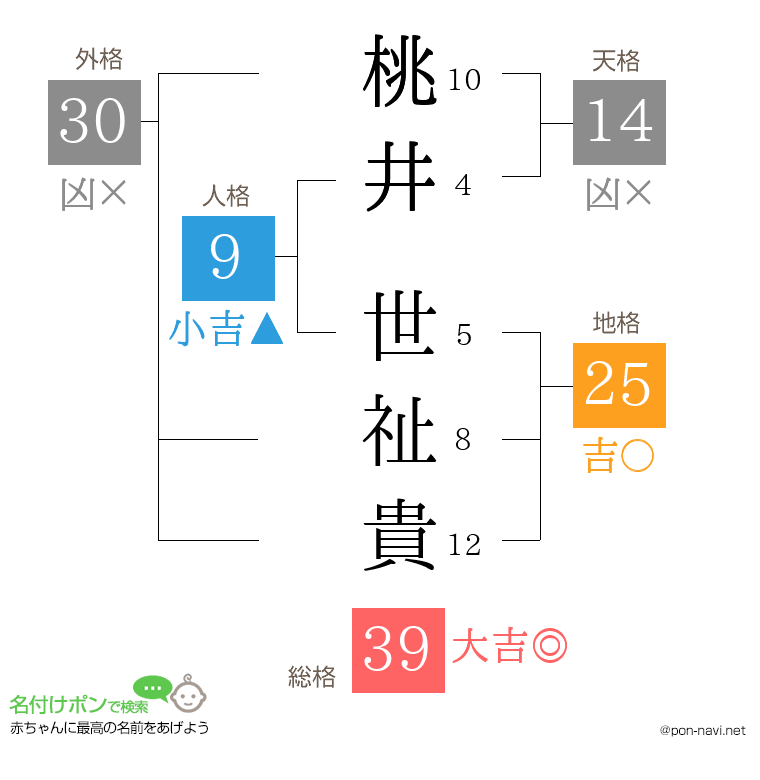 桃井 世祉貴さんの姓名判断結果