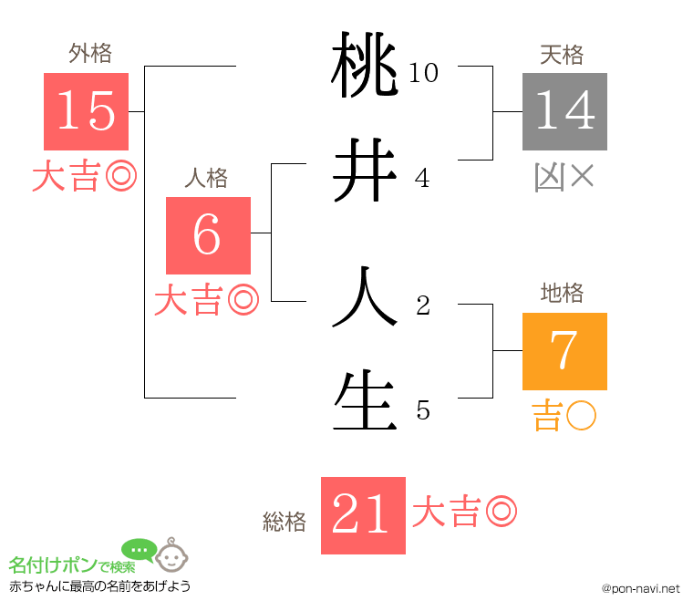 桃井 人生さんの姓名判断結果