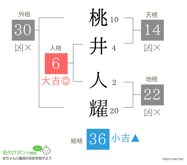 桃井 人耀さんの姓名判断結果