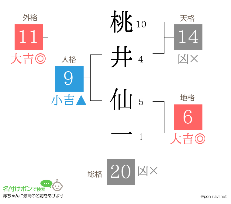 桃井 仙一さんの姓名判断結果