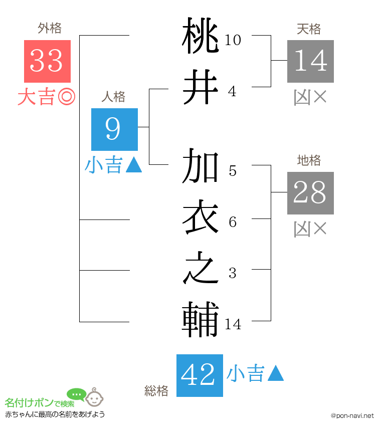 桃井 加衣之輔さんの姓名判断結果