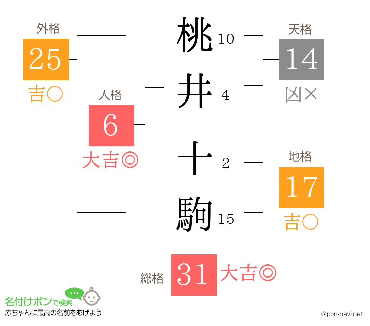 桃井 十駒さんの姓名判断結果