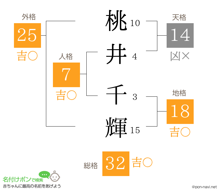 桃井 千輝さんの姓名判断結果