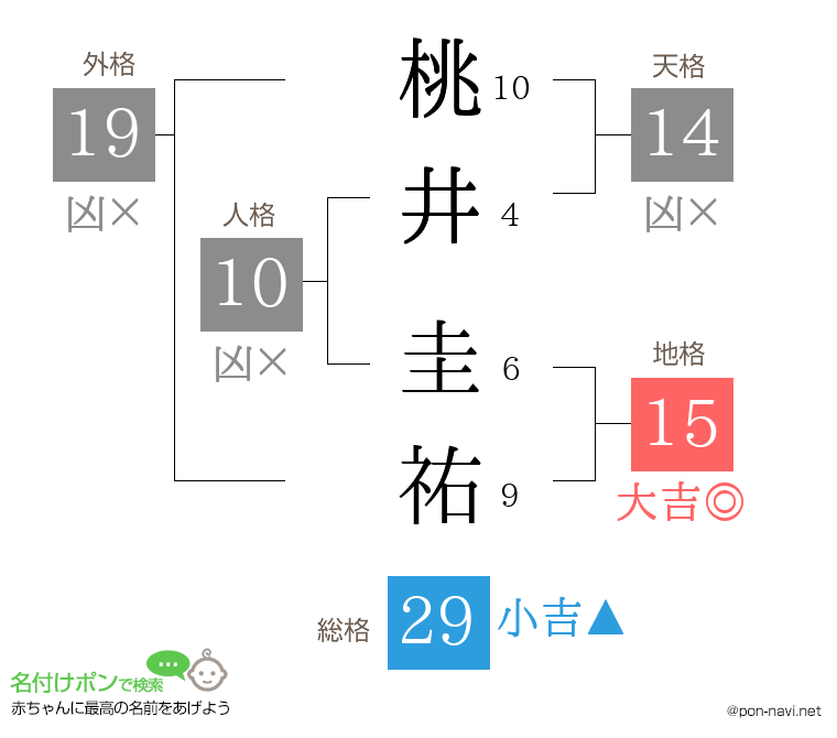 桃井 圭祐さんの姓名判断結果
