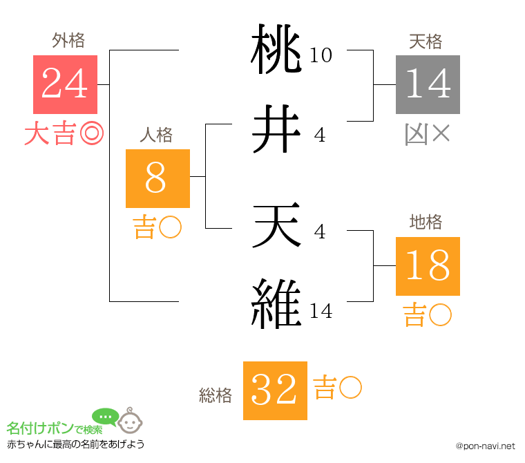 桃井 天維さんの姓名判断結果