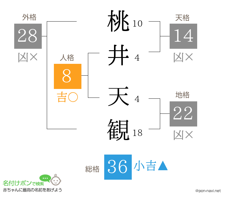 桃井 天観さんの姓名判断結果